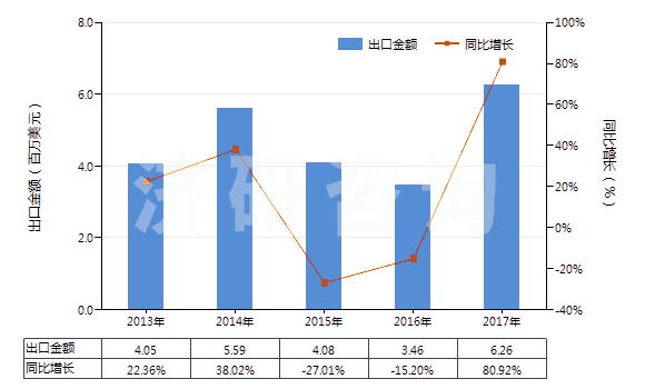2013-2017年中國一或二或四硫化二烴氨基硫羰(HS29303000)出口總額及增速統(tǒng)計(jì)